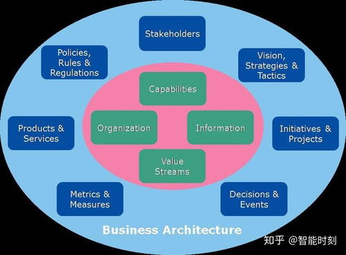 业务架构师的工具箱 技术服务简介